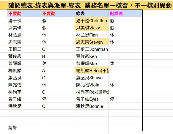 Kevin 最新 SOP：綠表狀態與派單綠表業務名對照，兩邊名單不一致時需要同步異動。