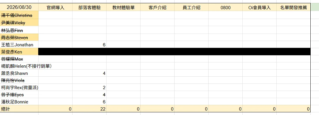 Kevin 最新 SOP：米奇完成分配後的綠表示例。
