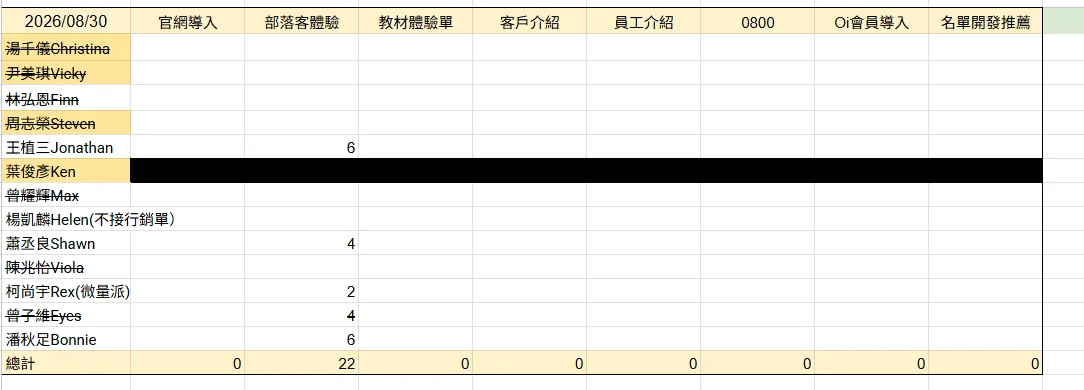 Kevin 最新 SOP：綠表表1／當日分配格式示例。