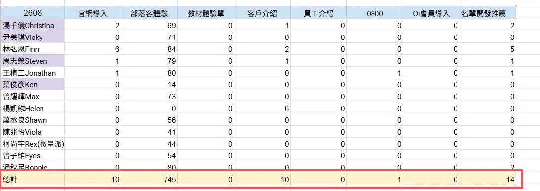 Kevin 最新 SOP：加總後核對各渠道總計與 DailyLog Source 當月小計。